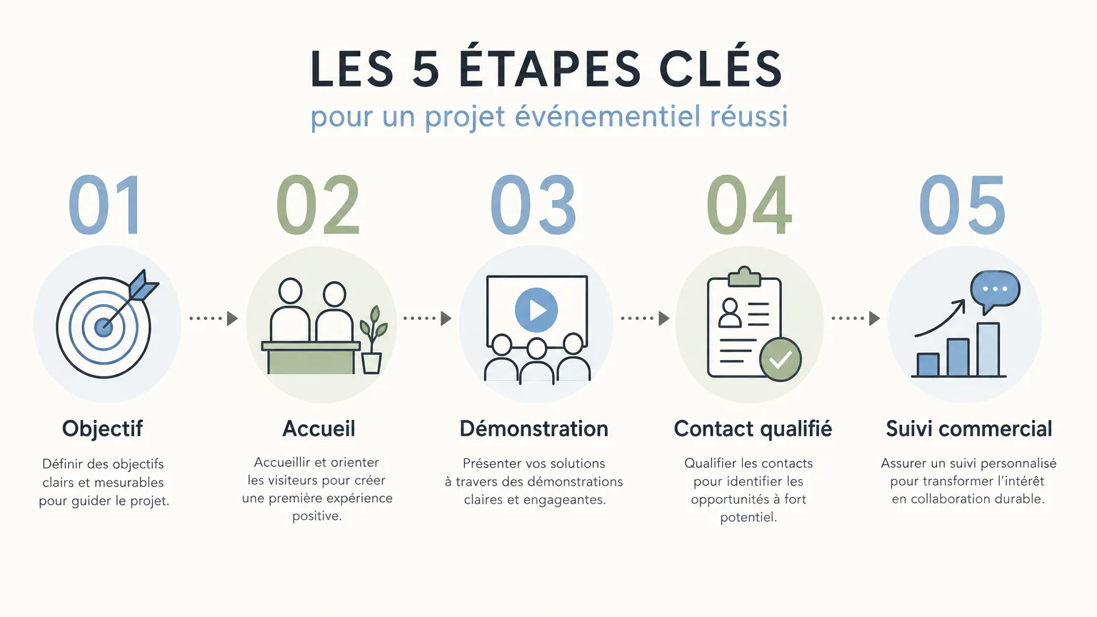 Checklist française pour relier espace événementiel et ventes
