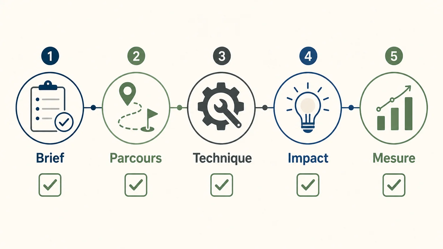 Checklist des critères pour évaluer un agencement événementiel