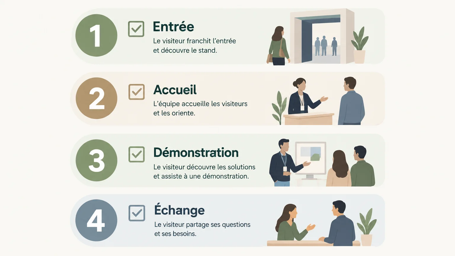 Quatre étapes pour vérifier les repères du parcours sur un stand
